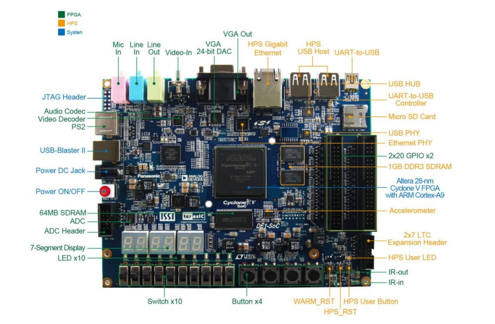 DE1-SoC Development Kit - Terasic Technologies | Mouser